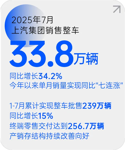 3344体育月销量七连涨 源于一场自我革新的转型突围