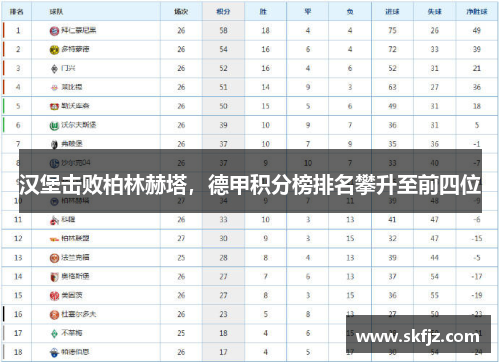 汉堡击败柏林赫塔，德甲积分榜排名攀升至前四位